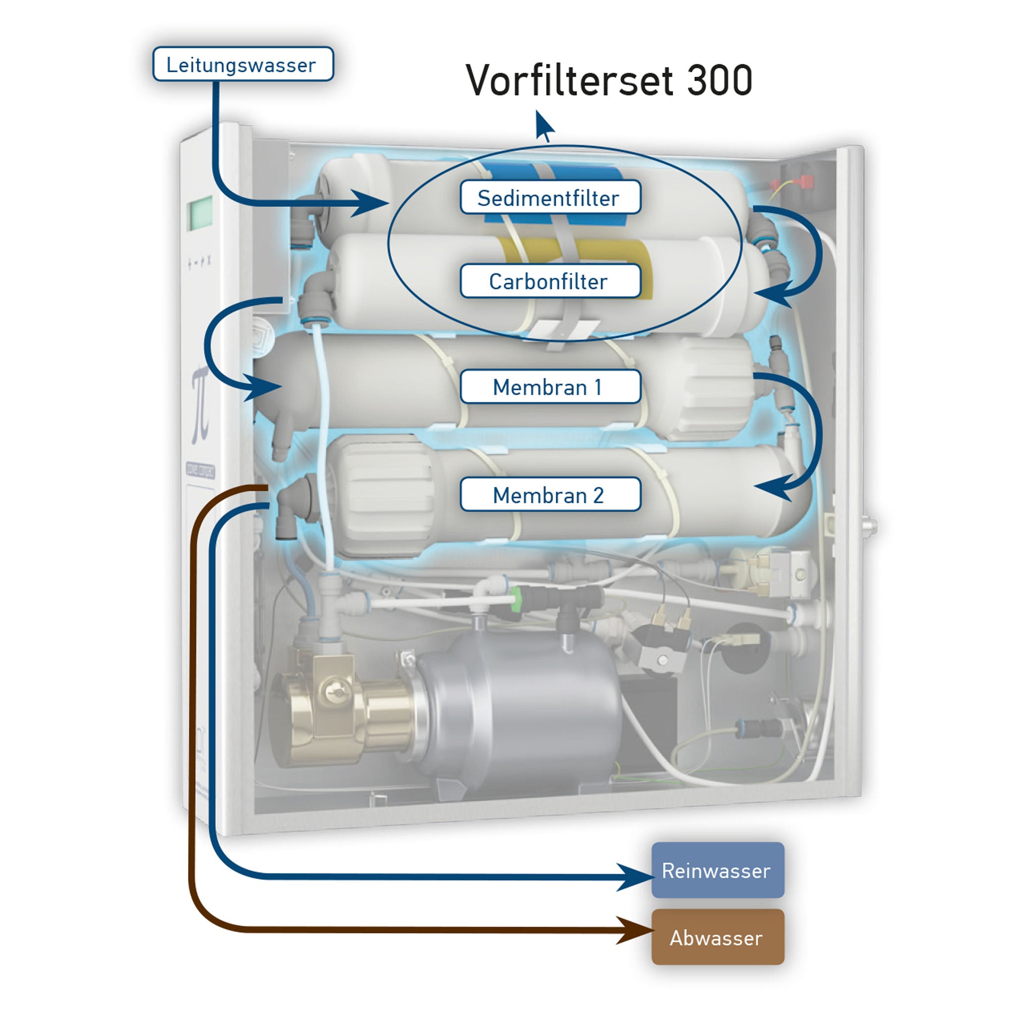 Osmose Wasserfilter Pi-Power Compact 300